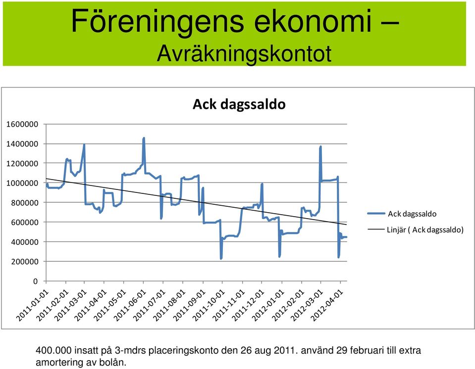 Linjär (Ack dagssaldo) 200000 0 400.