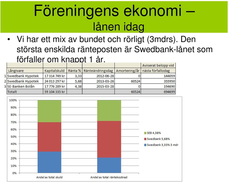 Den största enskilda ränteposten är