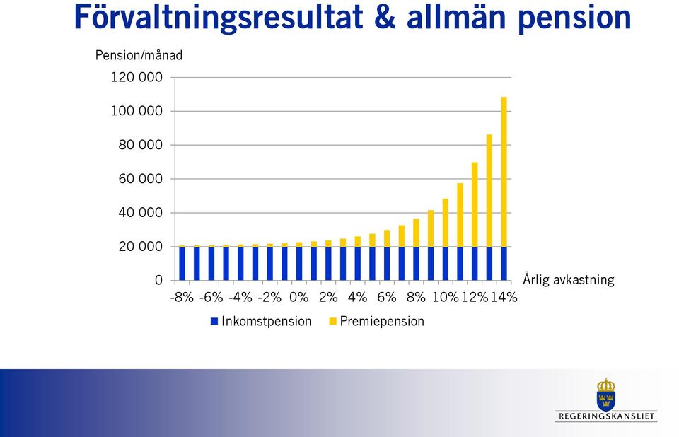 000 20 000 0 Årlig avkastning -8% -6% -4% -2%