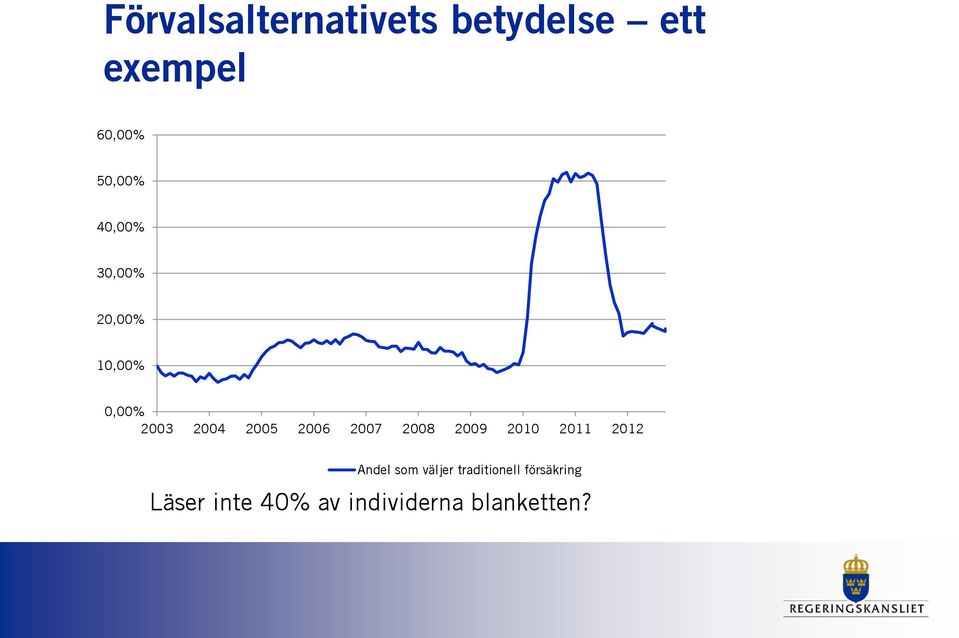 2006 2007 2008 2009 2010 2011 2012 Andel som väljer