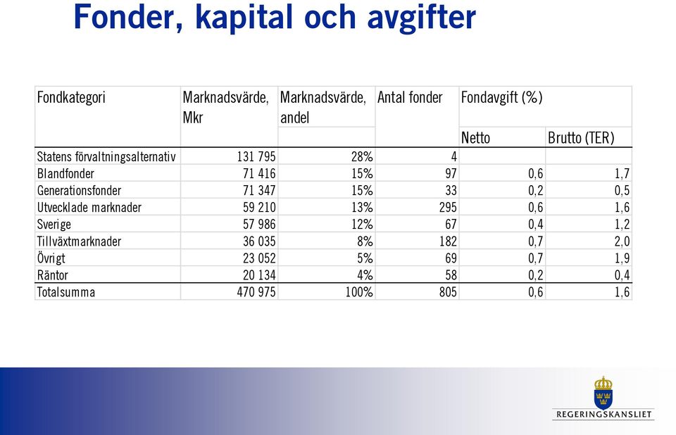 Generationsfonder 71 347 15% 33 0,2 0,5 Utvecklade marknader 59 210 13% 295 0,6 1,6 Sverige 57 986 12% 67 0,4 1,2