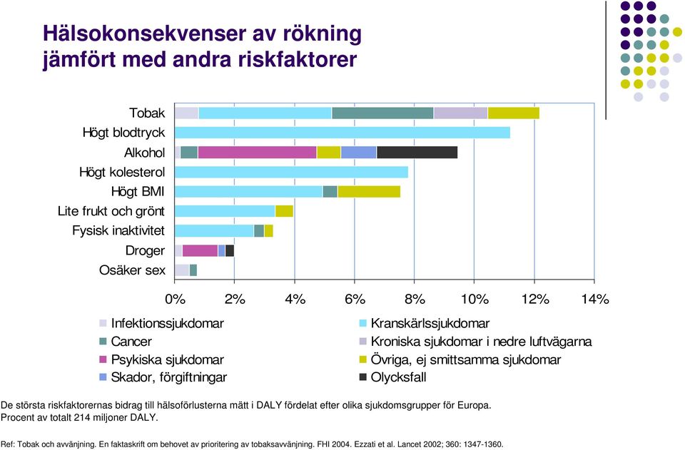 Övriga, ej smittsamma sjukdomar Olycksfall De största riskfaktorernas bidrag till hälsoförlusterna mätt i DALY fördelat efter olika sjukdomsgrupper för Europa.