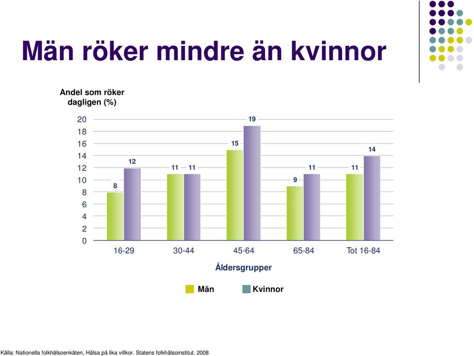 65-84 Tot 16-84 Åldersgrupper Män Kvinnor Källa: Nationella