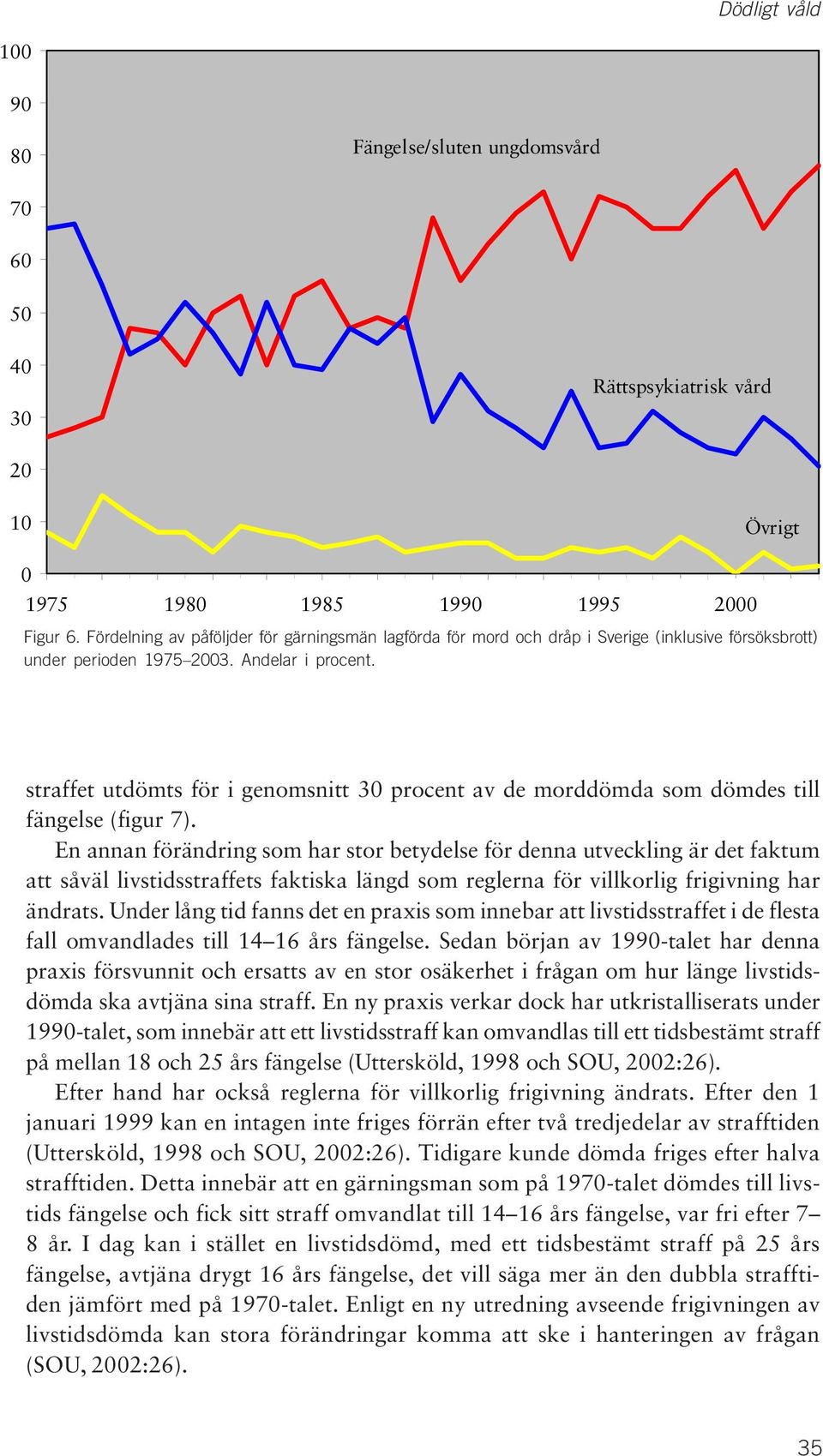 straffet utdömts för i genomsnitt 30 procent av de morddömda som dömdes till fängelse (figur 7).