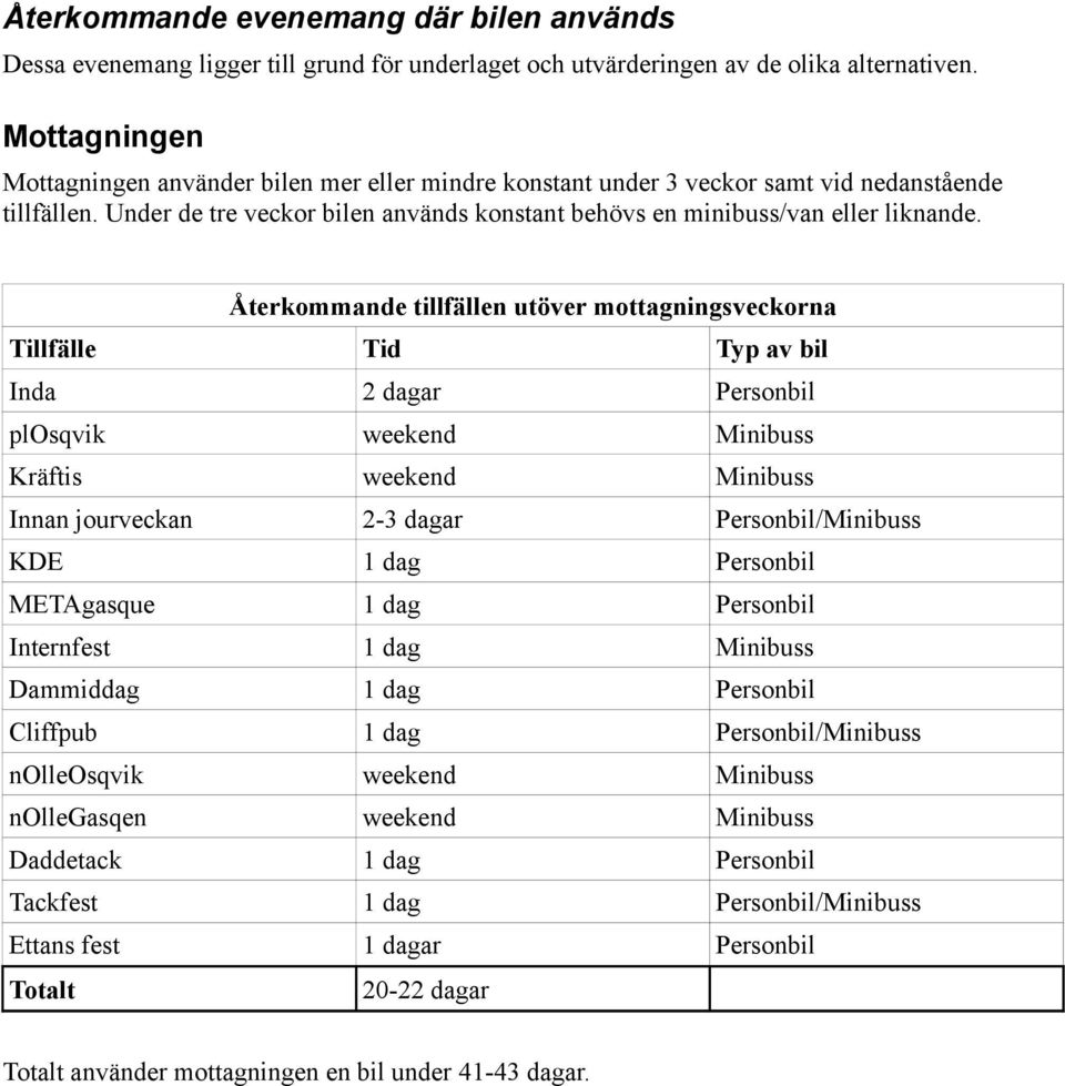 Återkommande tillfällen utöver mottagningsveckorna Tillfälle Tid Typ av bil Inda 2 dagar Personbil plosqvik weekend Minibuss Kräftis weekend Minibuss Innan jourveckan 2-3 dagar Personbil/Minibuss KDE