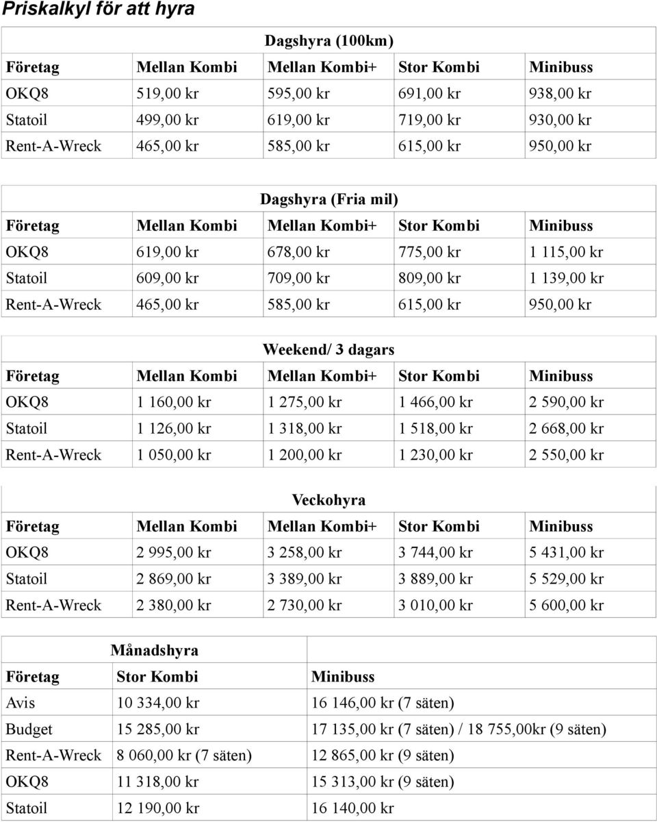 kr 809,00 kr 1 139,00 kr Rent-A-Wreck 465,00 kr 585,00 kr 615,00 kr 950,00 kr Weekend/ 3 dagars Företag Mellan Kombi Mellan Kombi+ Stor Kombi Minibuss OKQ8 1 160,00 kr 1 275,00 kr 1 466,00 kr 2