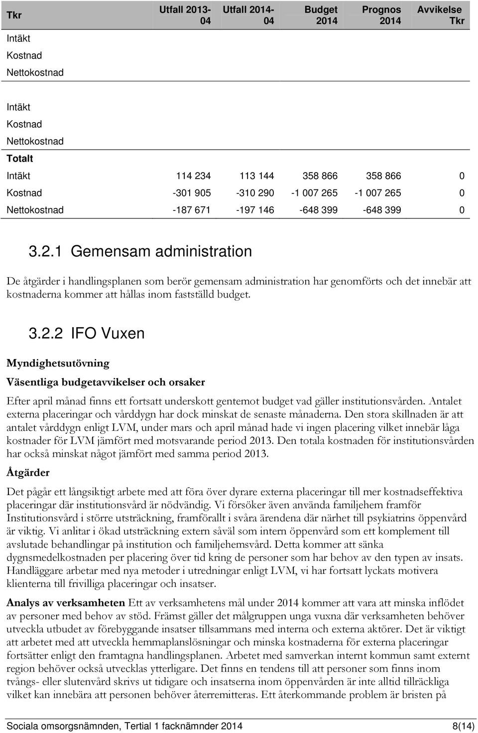 3.2.2 IFO Vuxen Myndighetsutövning Väsentliga budgetavvikelser och orsaker Efter april månad finns ett fortsatt underskott gentemot budget vad gäller institutionsvården.