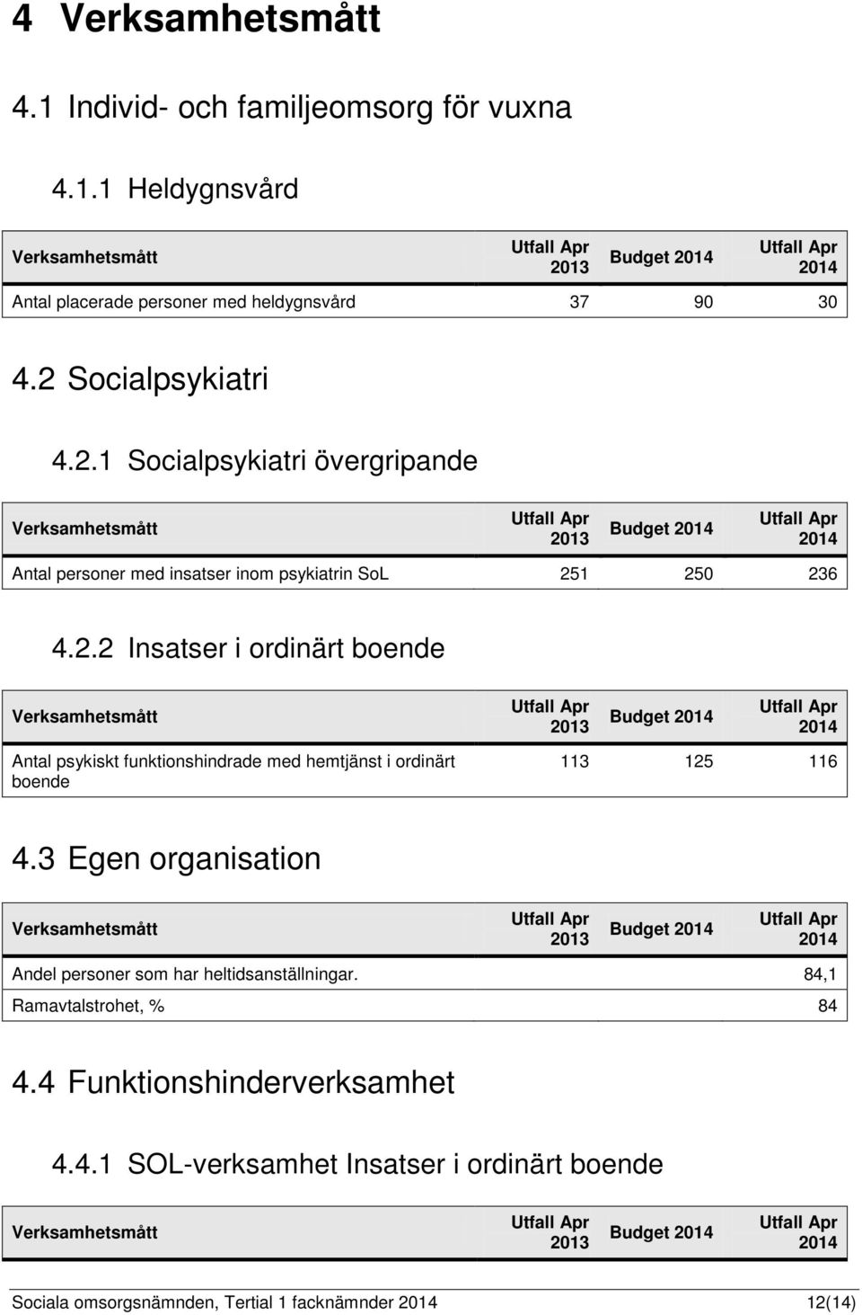 3 Egen organisation Verksamhetsmått Utfall Apr 2013 Budget 2014 