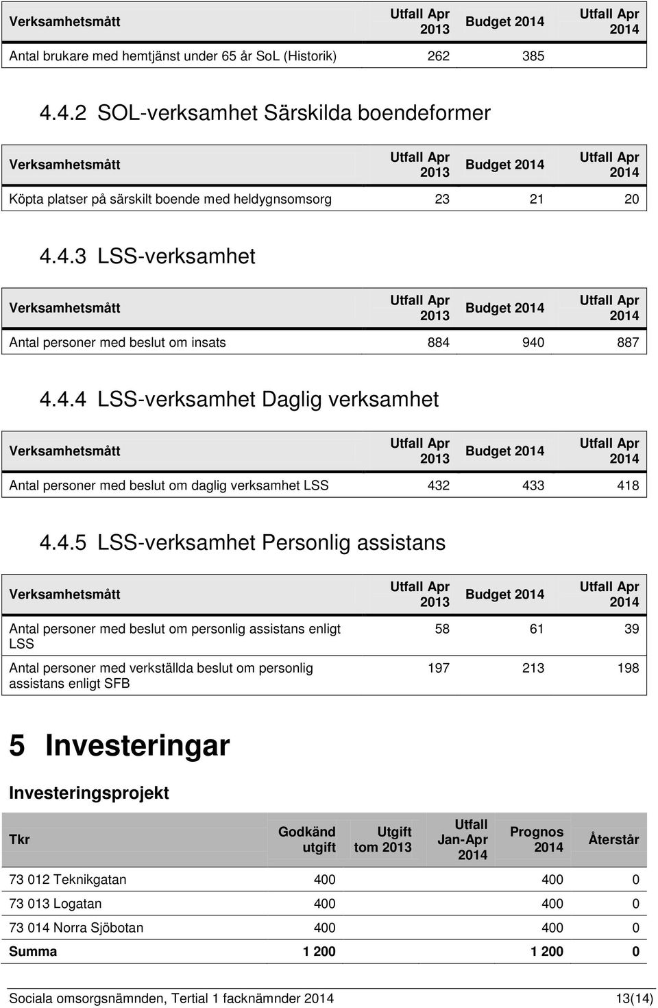 4.3 LSS-verksamhet Utfall Apr 2014 Antal personer med beslut om insats 884 940 887 4.4.4 LSS-verksamhet Daglig verksamhet Utfall Apr 2014 Antal personer med beslut om daglig verksamhet LSS 432 433 418 4.