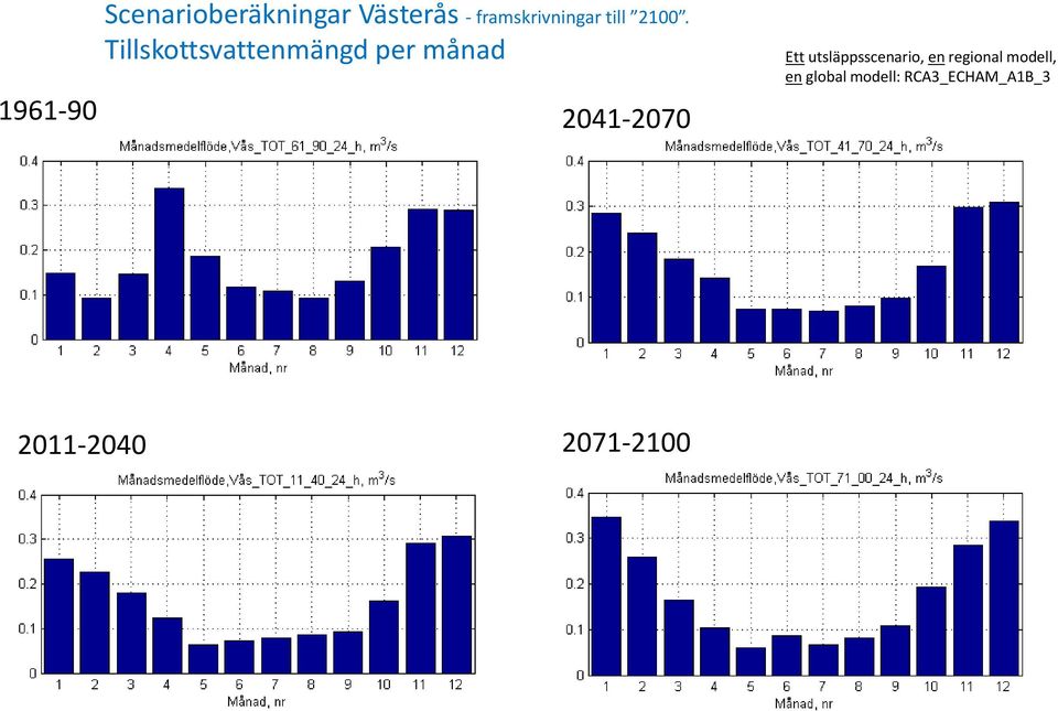 Tillskottsvattenmängd per månad 2041-2070 Ett