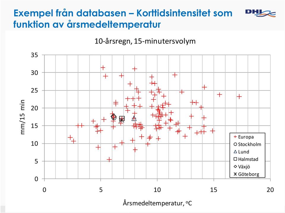 15-minutersvolym mm/15 min 20 15 10 5 0 0 5 10 15 20