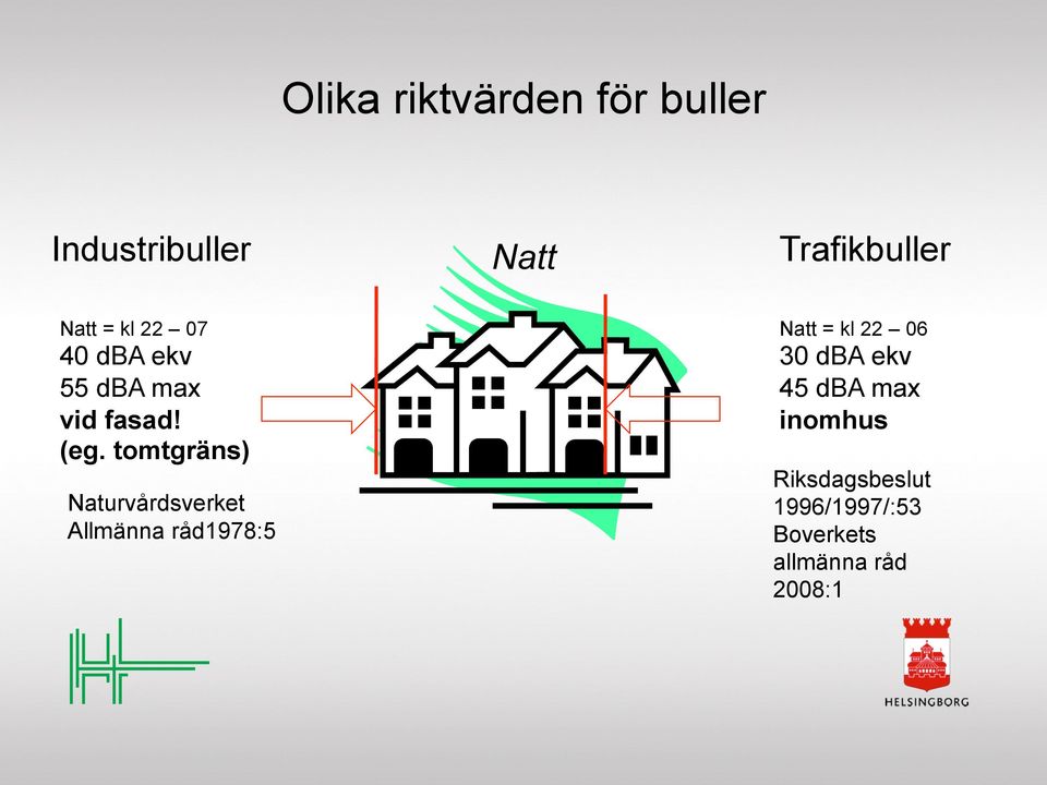 tomtgräns) Naturvårdsverket Allmänna råd1978:5 Natt = kl 22 06 30