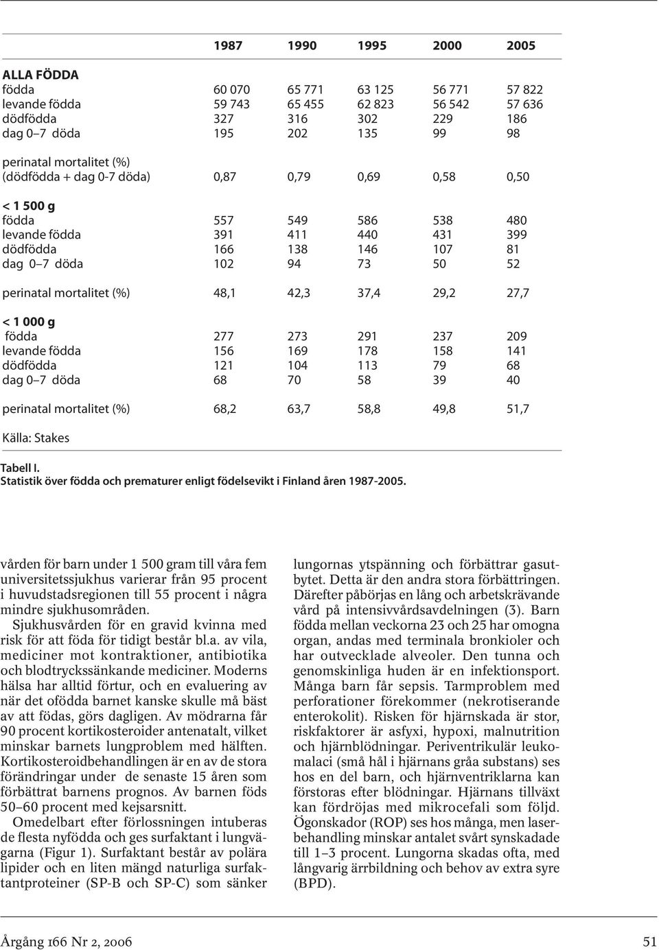 perinatal mortalitet (%) 48,1 42,3 37,4 29,2 27,7 < 1 000 g födda 277 273 291 237 209 levande födda 156 169 178 158 141 dödfödda 121 104 113 79 68 dag 0 7 döda 68 70 58 39 40 perinatal mortalitet (%)