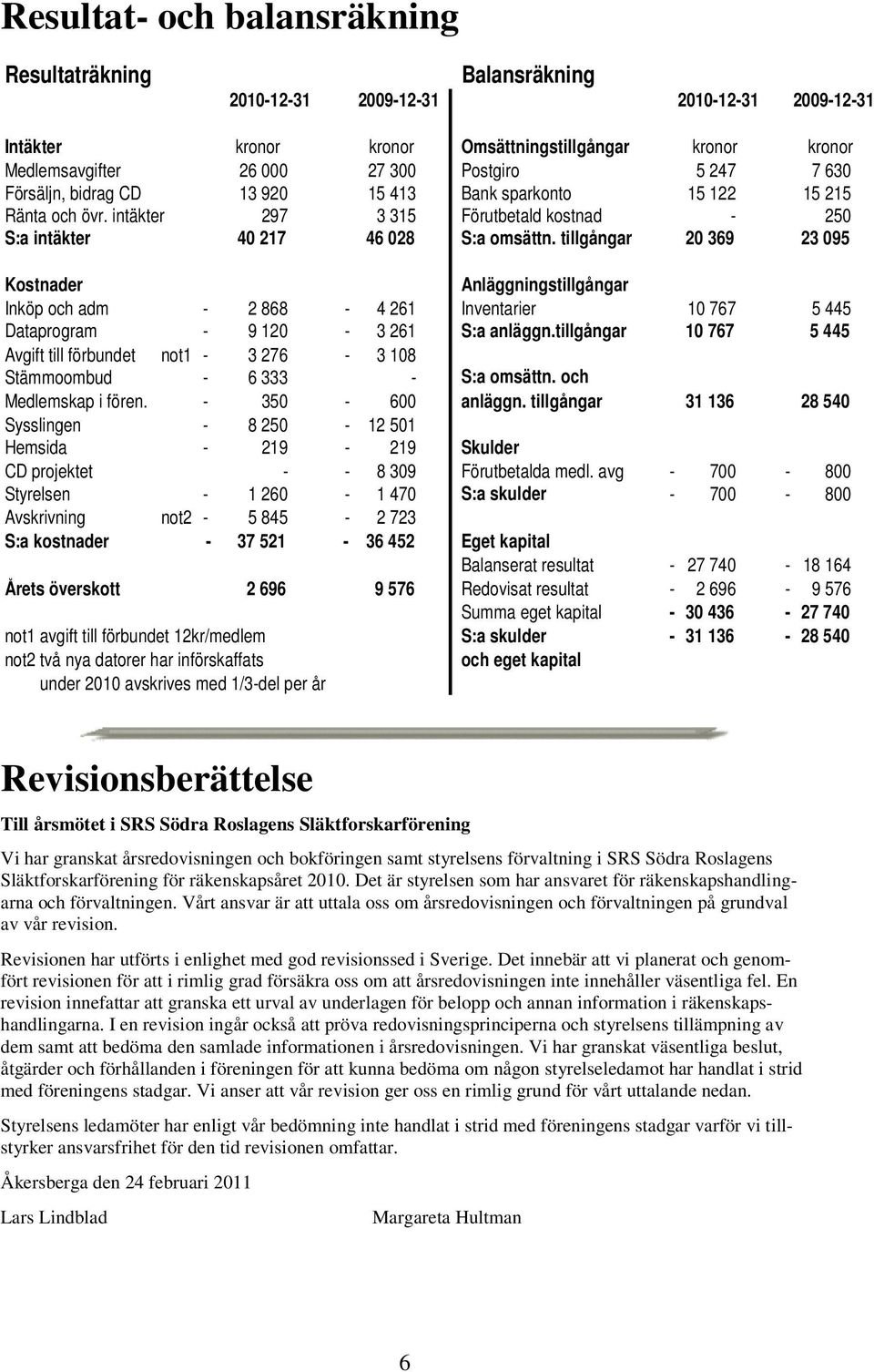 tillgångar 20 369 23 095 Kostnader Anläggningstillgångar Inköp och adm - 2 868-4 261 Inventarier 10 767 5 445 Dataprogram - 9 120-3 261 S:a anläggn.