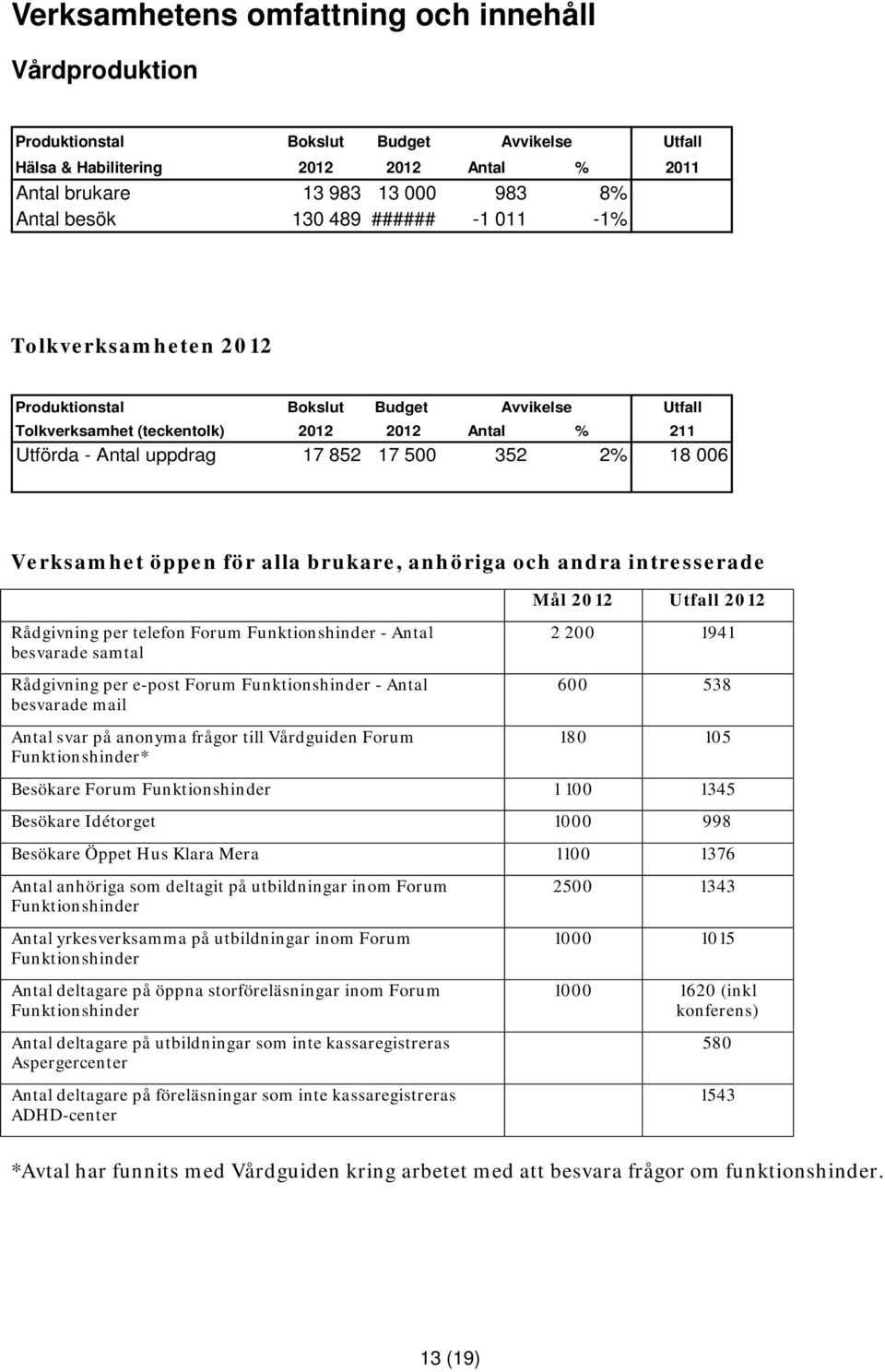 öppen för alla brukare, anhöriga och andra intresserade Mål 2012 Utfall 2012 Rådgivning per telefon Forum Funktionshinder - Antal besvarade samtal Rådgivning per e-post Forum Funktionshinder - Antal