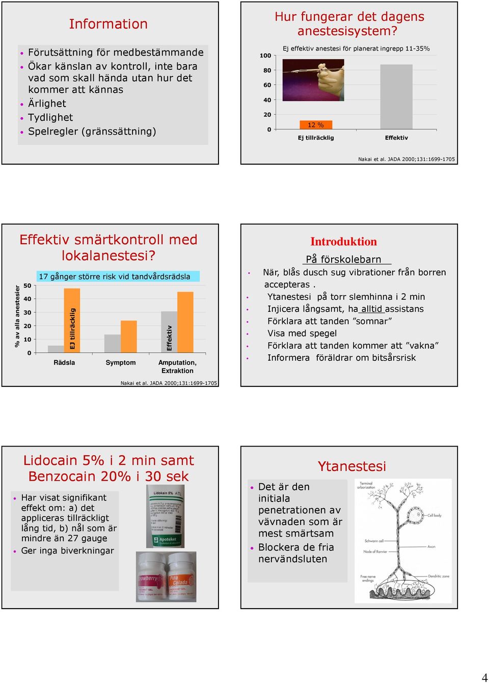 JADA 2000;131:1699-1705 % av alla anestesier Effektiv smärtkontroll med lokalanestesi?