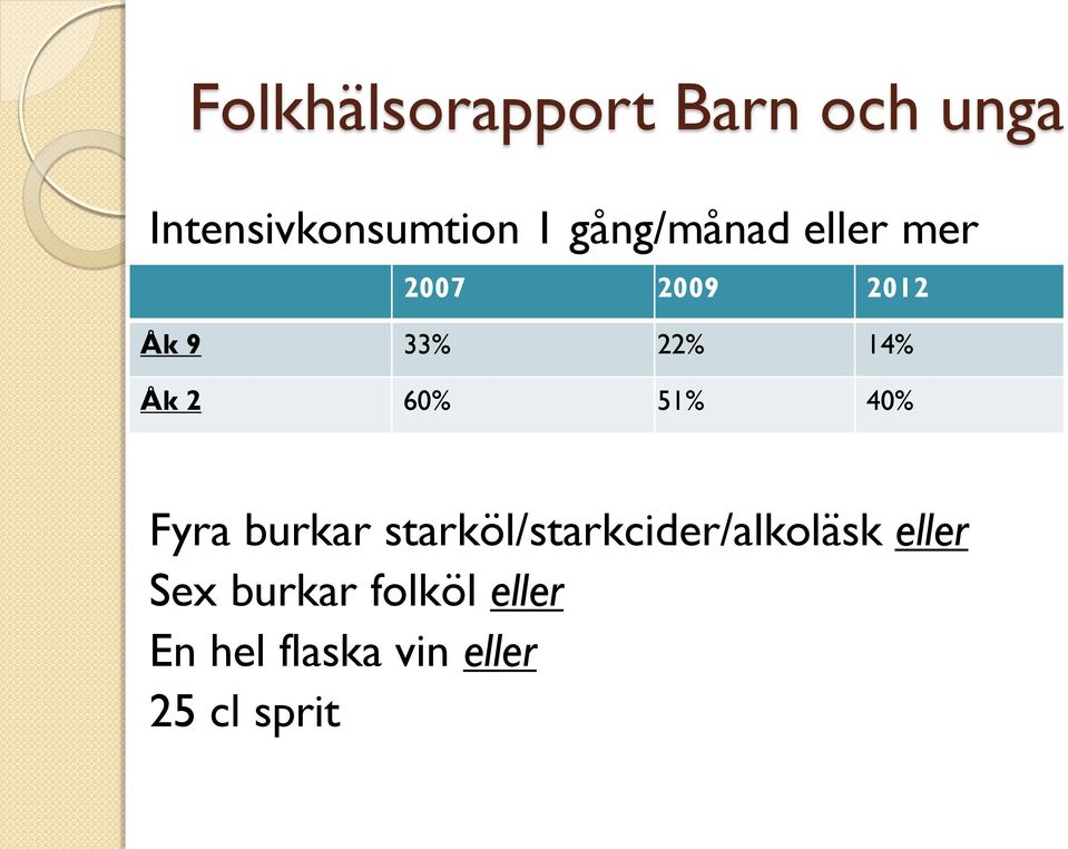 22% 14% 51% 40% Fyra burkar starköl/starkcider/alkoläsk