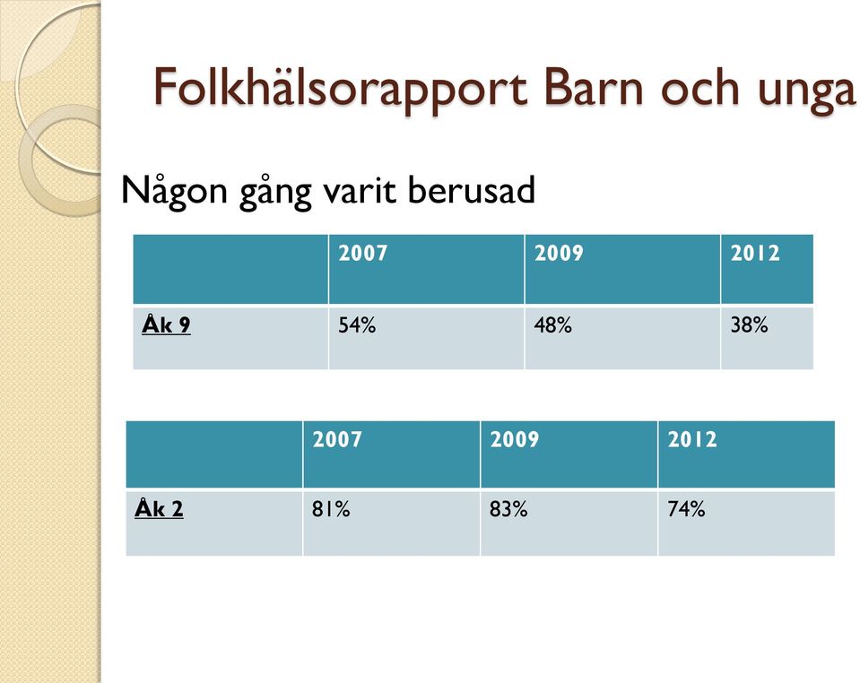 2007 2009 2012 Åk 9 54% 48%