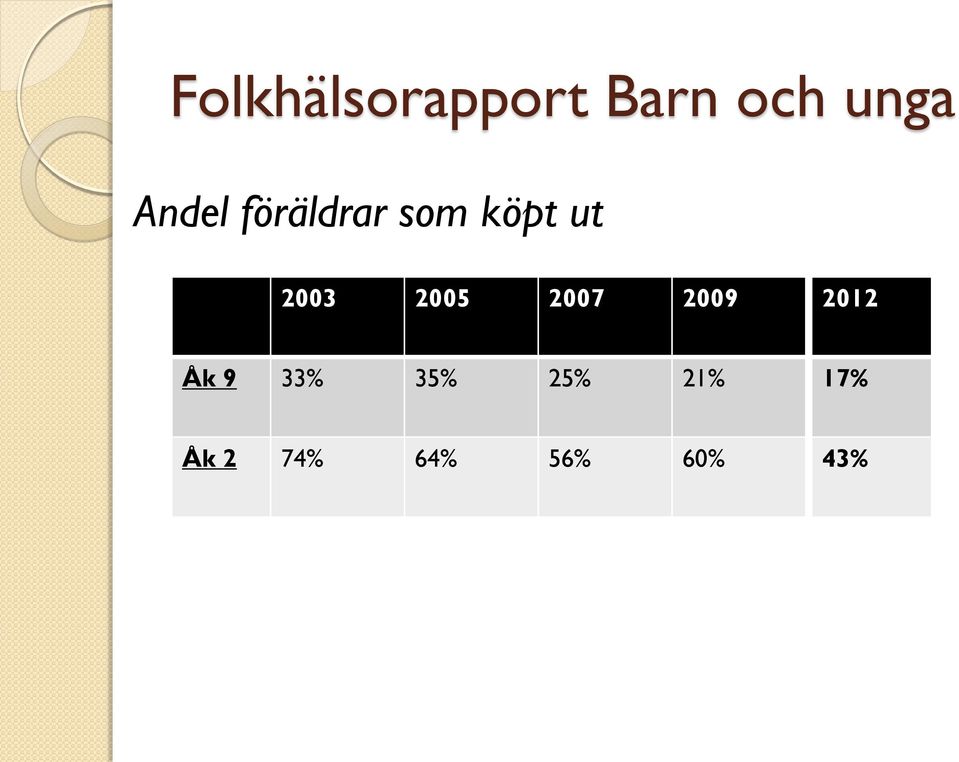 2005 2007 2009 2012 Åk 9 33% 35%