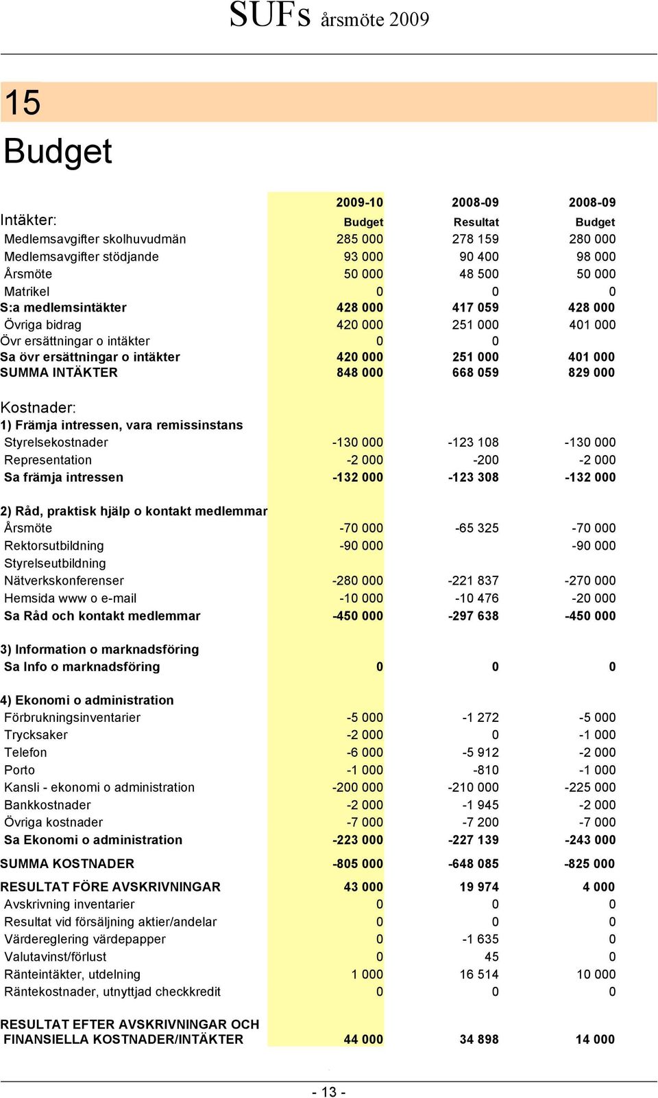 848 000 668 059 829 000 Kostnader: 1) Främja intressen, vara remissinstans Styrelsekostnader -130 000-123 108-130 000 Representation -2 000-200 -2 000 Sa främja intressen -132 000-123 308-132 000 2)