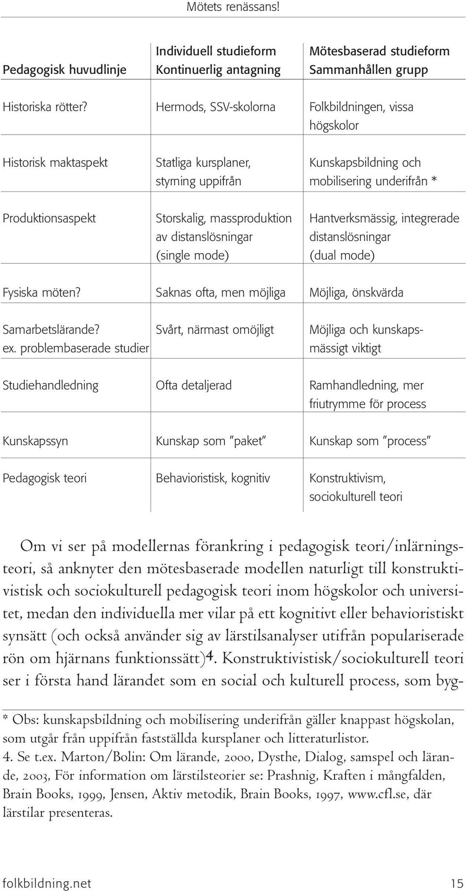 massproduktion Hantverksmässig, integrerade av distanslösningar distanslösningar (single mode) (dual mode) Fysiska möten? Saknas ofta, men möjliga Möjliga, önskvärda Samarbetslärande?