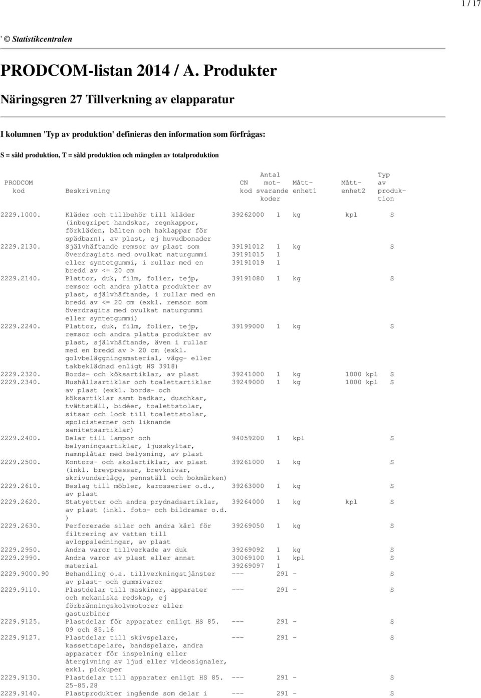 Antal Typ PRODCOM CN mot- Mått- Mått- av kod Beskrivning kod svarande enhet1 enhet2 produkkoder tion 2229.1000.