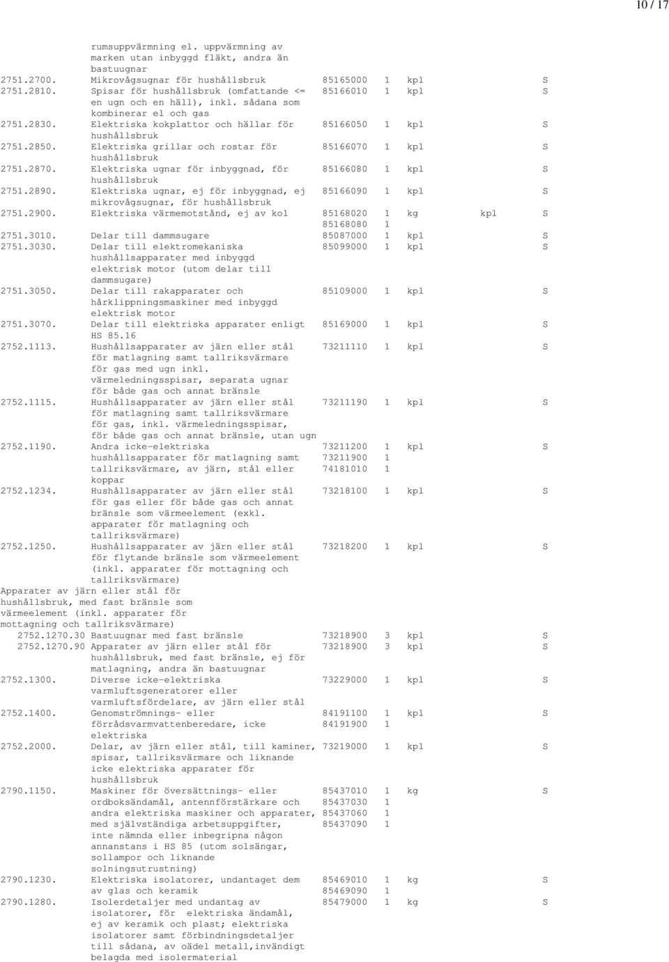 2850. Elektriska grillar och rostar för 85166070 1 kpl S hushållsbruk 2751.2870. Elektriska ugnar för inbyggnad, för 85166080 1 kpl S hushållsbruk 2751.2890.