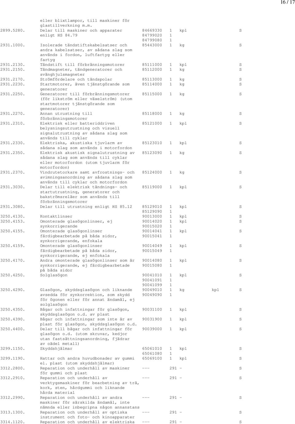 2150. Tändmagneter, tändgeneratorer och 85112000 1 kg S svänghjulsmagneter 2931.2170. Strömfördelare och tändspolar 85113000 1 kg S 2931.2230.