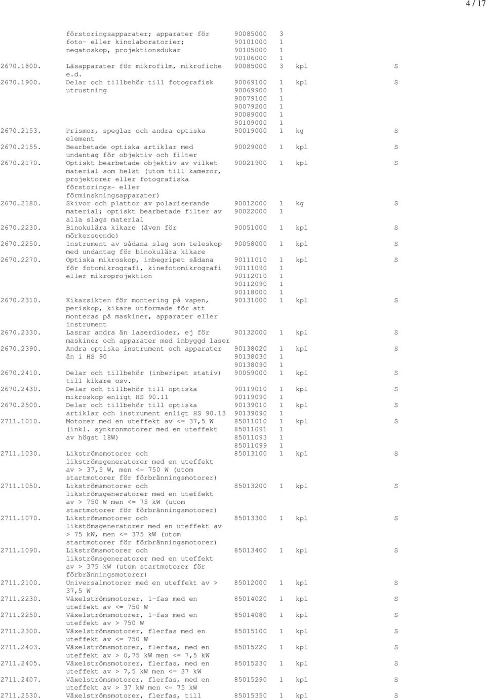 2153. Prismor, speglar och andra optiska 90019000 1 kg S element 2670.2155. Bearbetade optiska artiklar med 90029000 1 kpl S undantag för objektiv och filter 2670.2170.