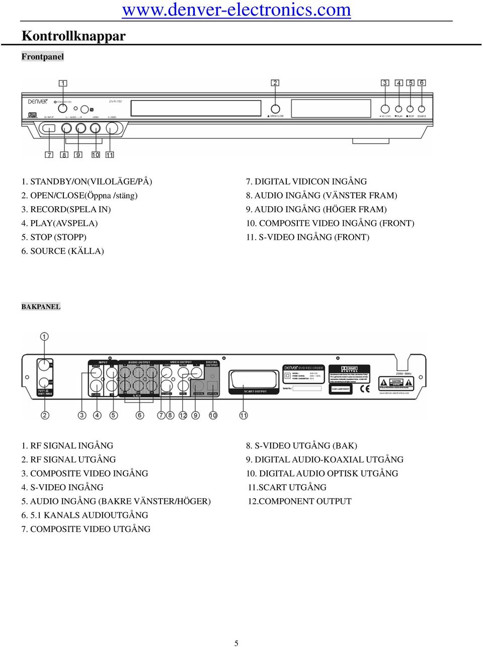 S-VIDEO INGÅNG (FRONT) BAKPANEL 1. RF SIGNAL INGÅNG 2. RF SIGNAL UTGÅNG 3. COMPOSITE VIDEO INGÅNG 4. S-VIDEO INGÅNG 5. AUDIO INGÅNG (BAKRE VÄNSTER/HÖGER) 6. 5.1 KANALS AUDIOUTGÅNG 7.