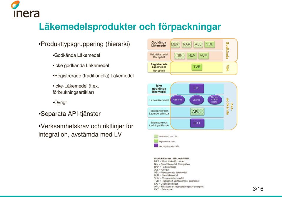 Läkemedel Icke-Läkemedel (t.ex.