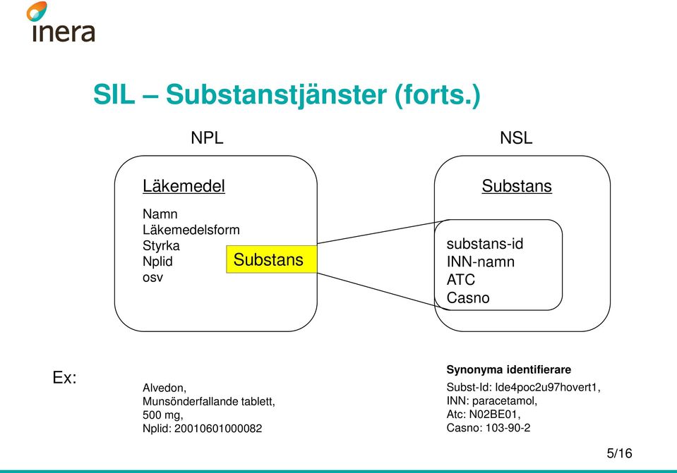 substans-id INN-namn ATC Casno Ex: Alvedon, Munsönderfallande tablett, 500