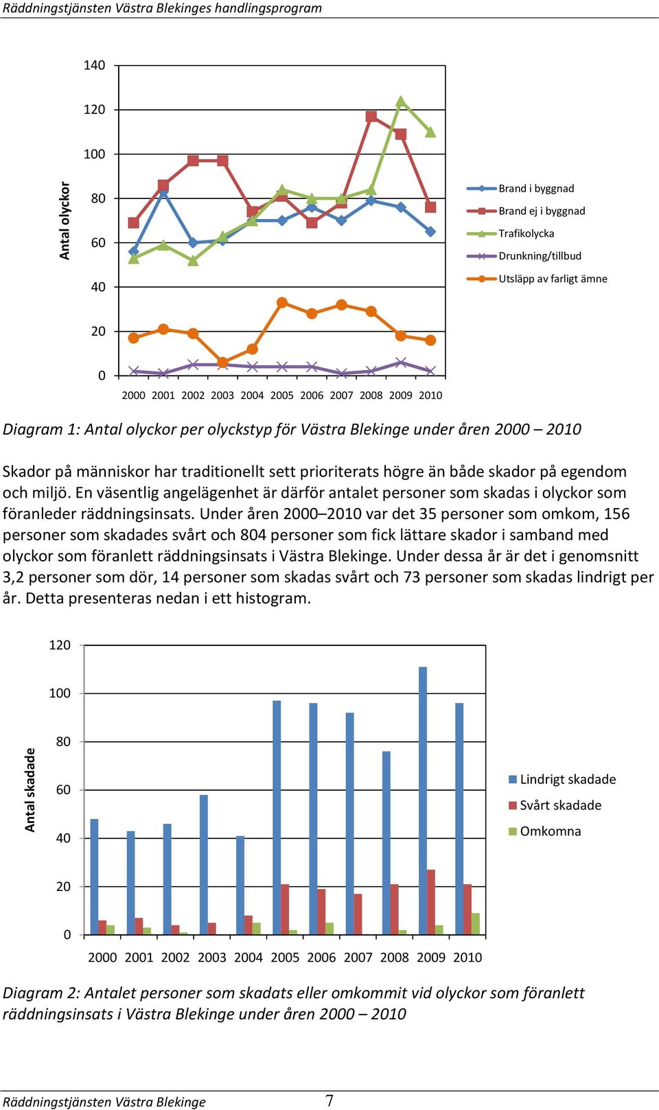 både skador på egendom och miljö. En väsentlig angelägenhet är därför antalet personer som skadas i olyckor som föranleder räddningsinsats.