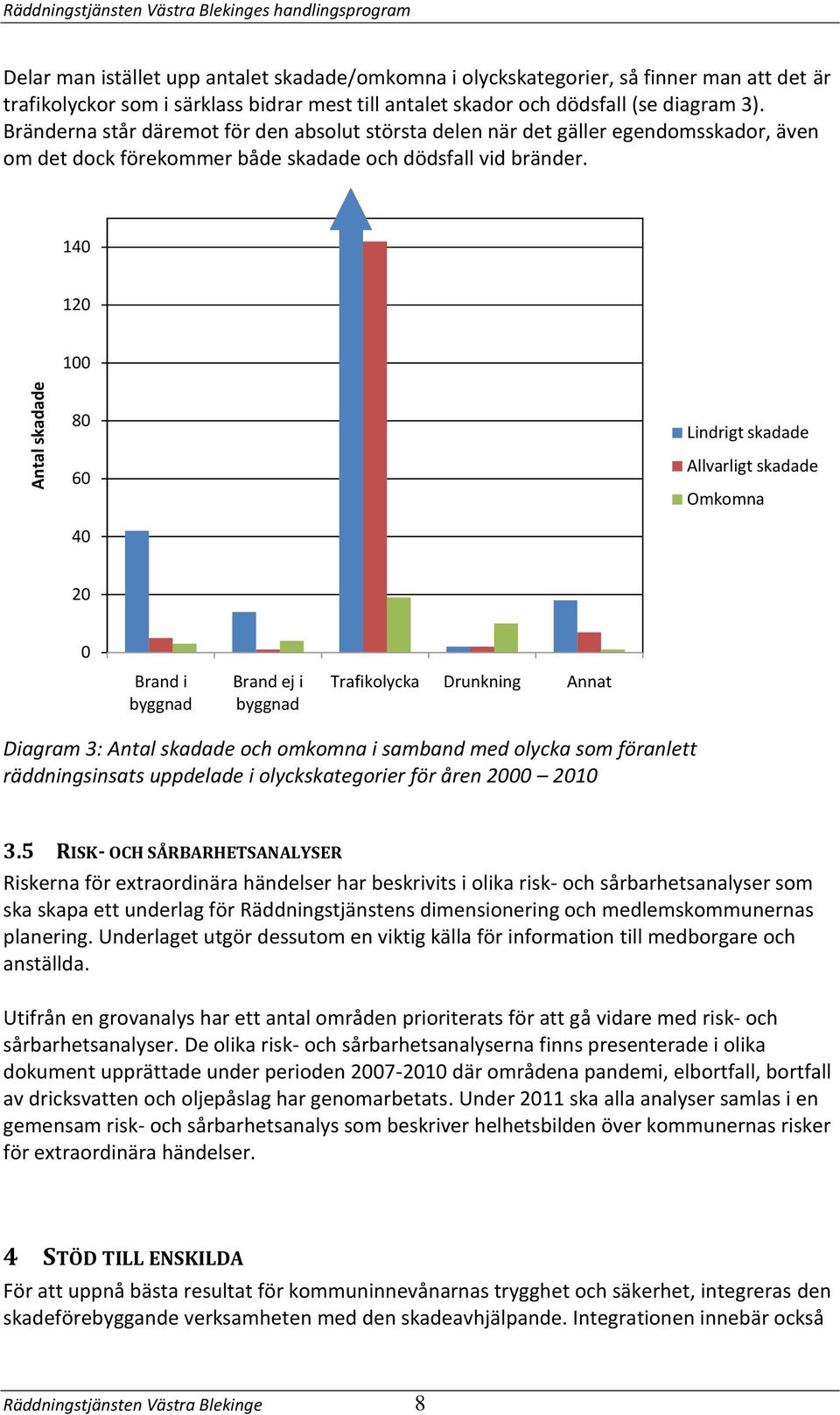 140 120 100 80 60 Lindrigt skadade Allvarligt skadade Omkomna 40 20 0 Brand i byggnad Brand ej i byggnad Trafikolycka Drunkning Annat Diagram 3: Antal skadade och omkomna i samband med olycka som