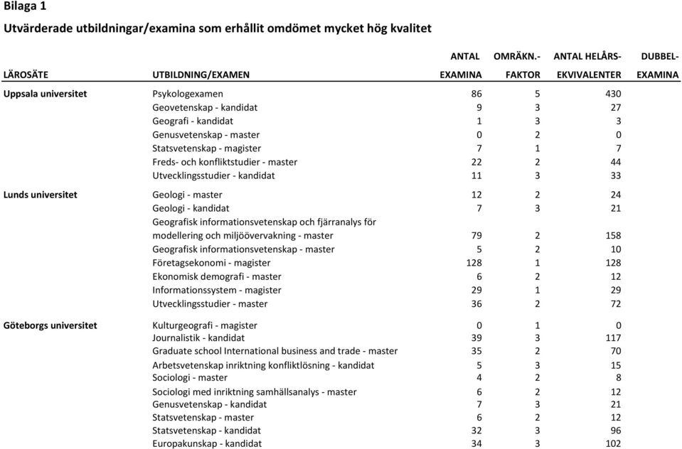 Genusvetenskap - master 0 2 0 Statsvetenskap - magister 7 1 7 Freds- och konfliktstudier - master 22 2 44 Utvecklingsstudier - kandidat 11 3 33 Lunds universitet Geologi - master 12 2 24 Geologi -