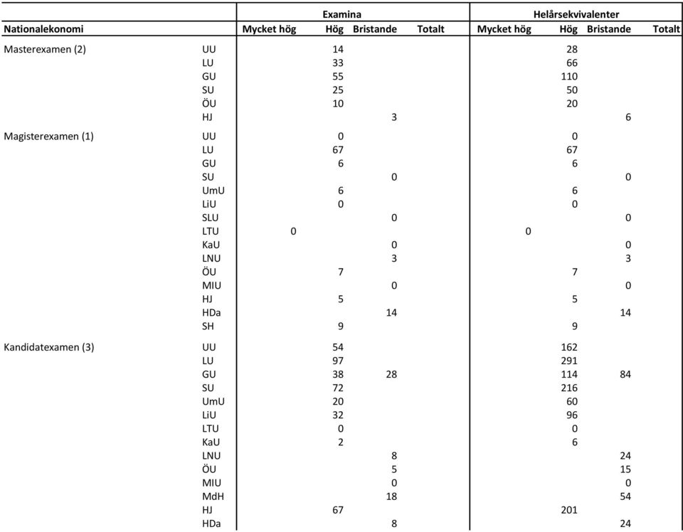 SLU 0 0 LTU 0 0 KaU 0 0 LNU 3 3 ÖU 7 7 MIU 0 0 HJ 5 5 HDa 14 14 SH 9 9 Kandidatexamen (3) UU 54 162 LU 97 291
