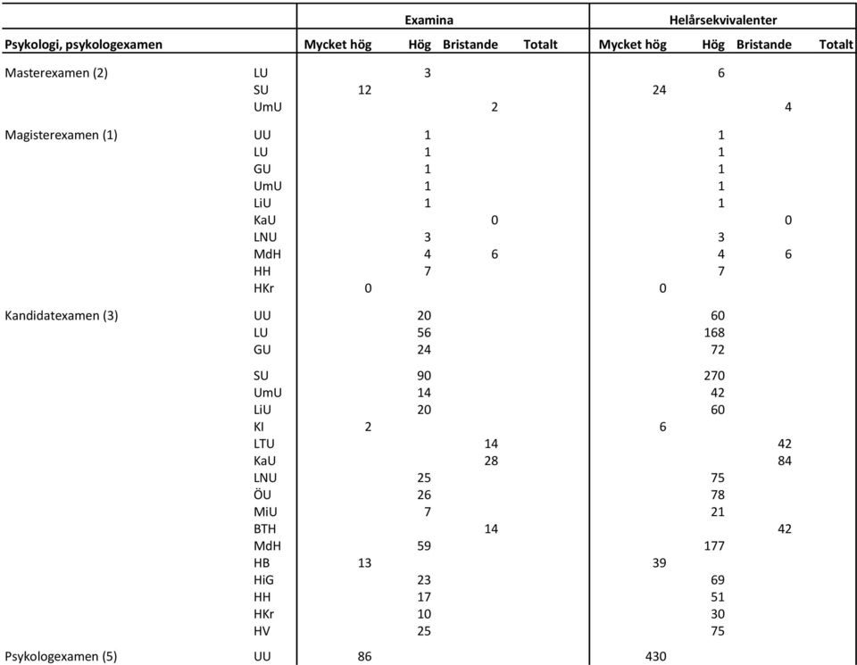 HKr 0 0 Kandidatexamen (3) UU 20 60 LU 56 168 GU 24 72 SU 90 270 UmU 14 42 LiU 20 60 KI 2 6 LTU 14 42 KaU 28 84 LNU