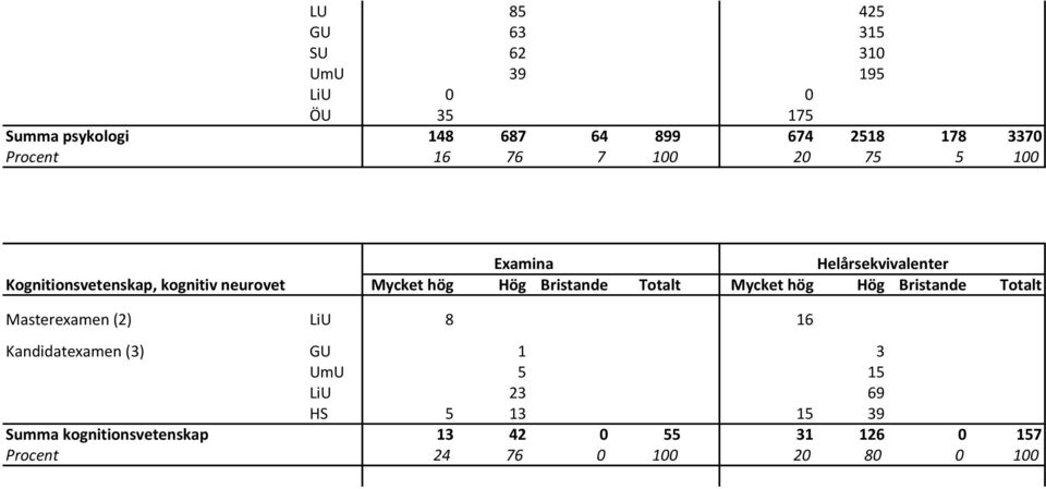 Bristande Totalt Mycket hög Hög Bristande Totalt Masterexamen (2) LiU 8 16 Kandidatexamen (3) GU 1 3 UmU