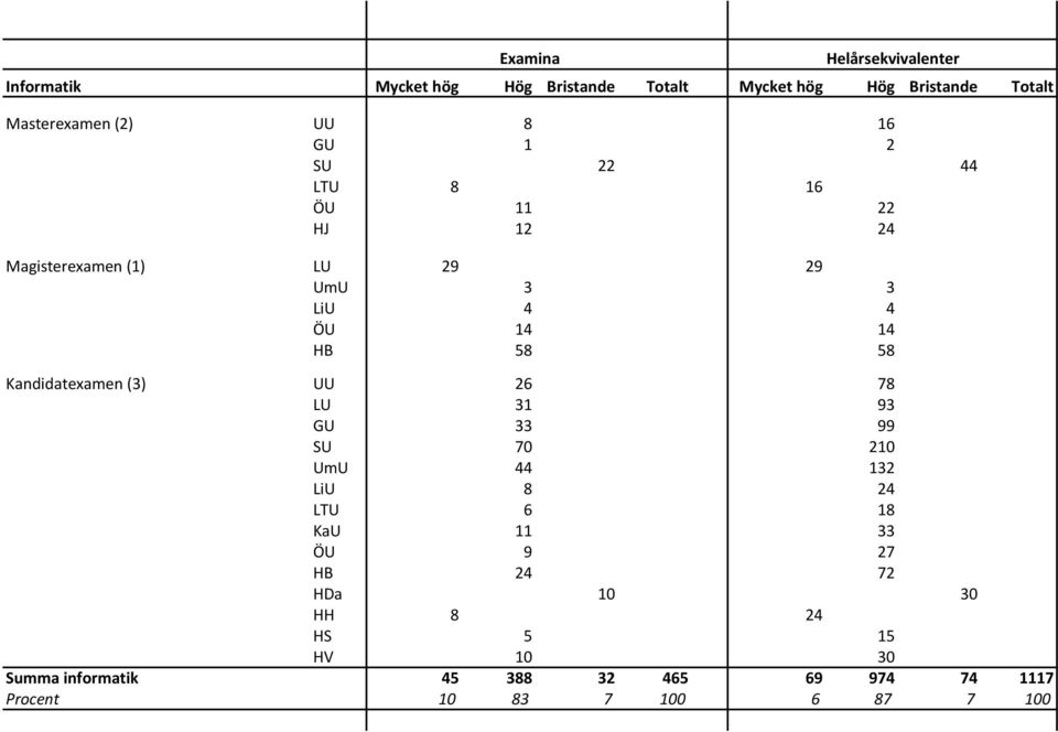 Kandidatexamen (3) UU 26 78 LU 31 93 GU 33 99 SU 70 210 UmU 44 132 LiU 8 24 LTU 6 18 KaU 11 33 ÖU 9 27 HB 24