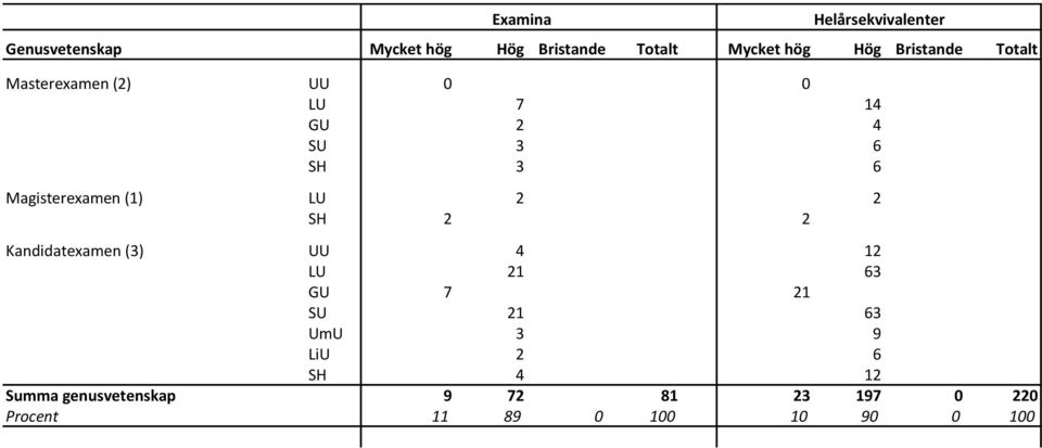 LU 2 2 SH 2 2 Kandidatexamen (3) UU 4 12 LU 21 63 GU 7 21 SU 21 63 UmU 3 9 LiU 2