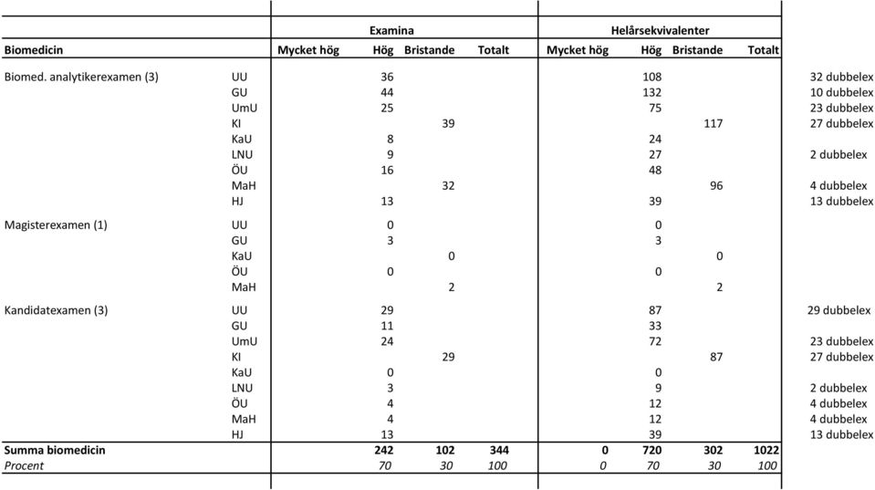 MaH 32 96 4 dubbelex HJ 13 39 13 dubbelex Magisterexamen (1) UU 0 0 GU 3 3 KaU 0 0 ÖU 0 0 MaH 2 2 Kandidatexamen (3) UU 29 87 29 dubbelex GU 11 33