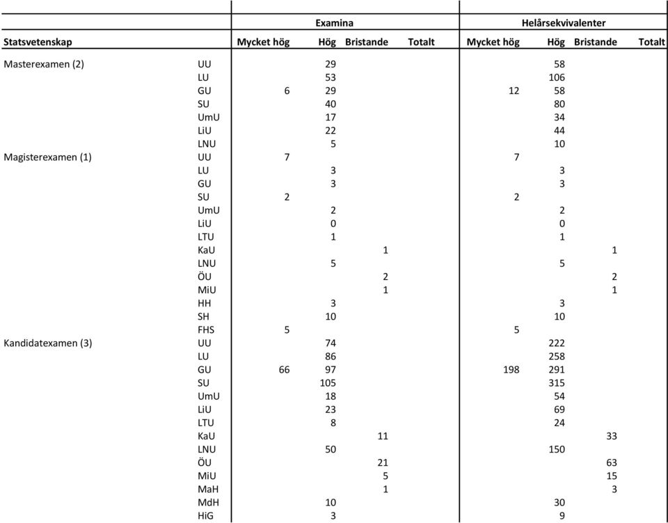 LiU 0 0 LTU 1 1 KaU 1 1 LNU 5 5 ÖU 2 2 MiU 1 1 HH 3 3 SH 10 10 FHS 5 5 Kandidatexamen (3) UU 74 222 LU 86 258 GU 66