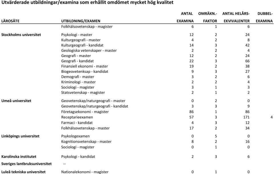 2 8 Kulturgeografi - kandidat 14 3 42 Geologiska vetenskaper - master 2 2 4 Geografi - master 12 2 24 Geografi - kandidat 22 3 66 Finansiell ekonomi - master 19 2 38 Biogeovetenksap - kandidat 9 3 27