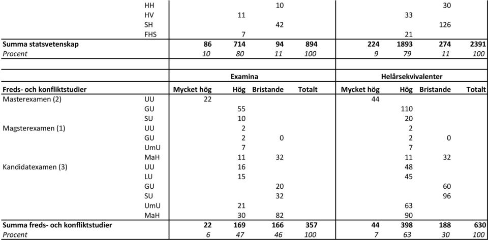 GU 55 110 SU 10 20 Magsterexamen (1) UU 2 2 GU 2 0 2 0 UmU 7 7 MaH 11 32 11 32 Kandidatexamen (3) UU 16 48 LU 15 45 GU 20 60