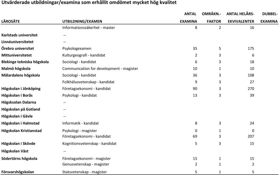 Psykologexamen 35 5 175 Mittuniversitetet Kulturgeografi - kandidat 2 3 6 Blekinge tekniska högskola Sociologi - kandidat 6 3 18 Malmö högskola Communication for development - magister 10 1 10