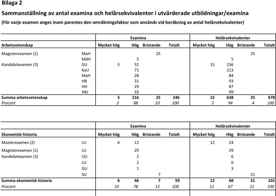 28 84 HB 31 93 HH 29 87 HKr 33 99 Summa arbetsvetenskap 5 216 25 246 15 638 25 678 Procent 2 88 10 100 2 94 4 100 Examina Ekonomisk historia Mycket hög Hög Bristande Totalt Mycket hög Hög