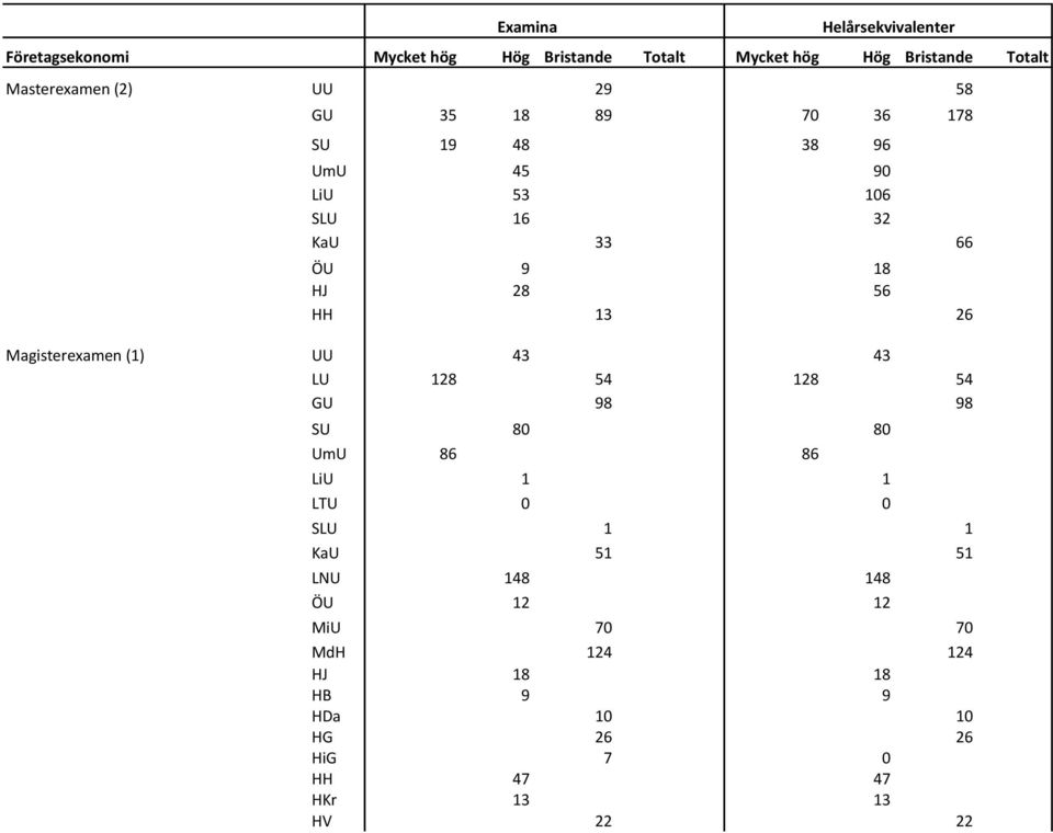 Magisterexamen (1) UU 43 43 LU 128 54 128 54 GU 98 98 SU 80 80 UmU 86 86 LiU 1 1 LTU 0 0 SLU 1 1 KaU 51 51
