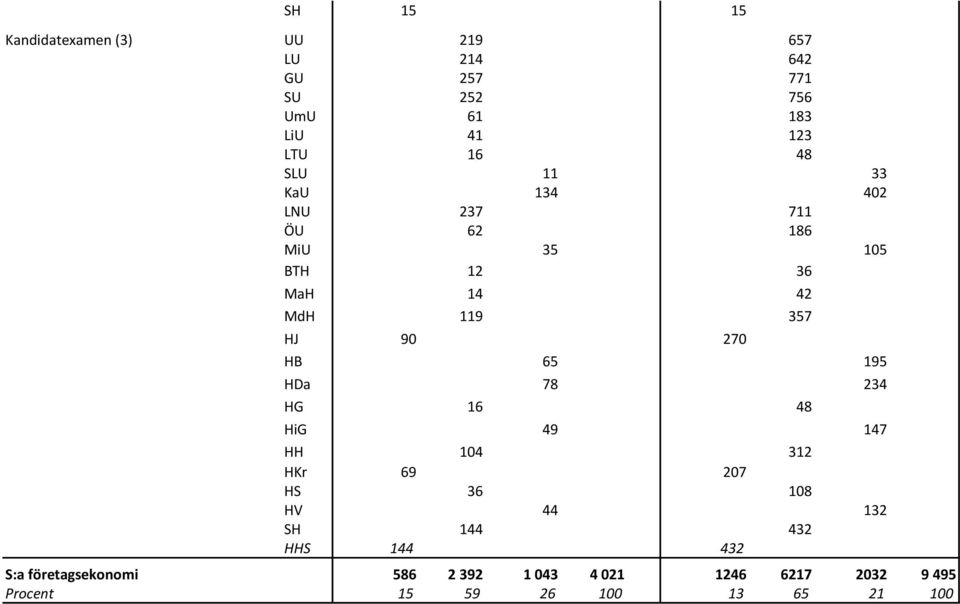 HB 65 195 HDa 78 234 HG 16 48 HiG 49 147 HH 104 312 HKr 69 207 HS 36 108 HV 44 132 SH 144 432 HHS