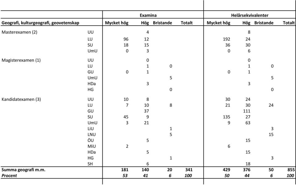 5 5 HDa 3 3 HG 0 0 Kandidatexamen (3) UU 10 8 30 24 LU 7 10 8 21 30 24 GU 37 111 SU 45 9 135 27 UmU 3 21 9 63 LiU 1 3