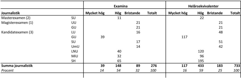 Kandidatexamen (3) LU 16 48 GU 39 117 SU 17 51 UmU 14 42 LNU 40 120 MiU 32 96